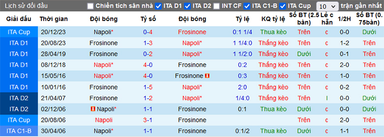 Soi kèo phạt góc Napoli vs Frosinone, 17h30 ngày 14/4 - Ảnh 1