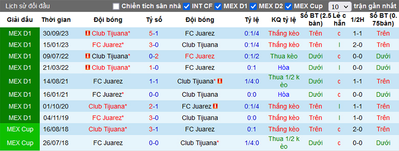 Nhận định, soi kèo Juárez vs Club Tijuana, 9h06 ngày 15/4: Tiếp đà hồi sinh - Ảnh 1