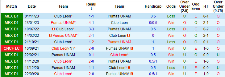 Soi kèo phạt góc UNAM Pumas vs León, 7h ngày 15/4 - Ảnh 3