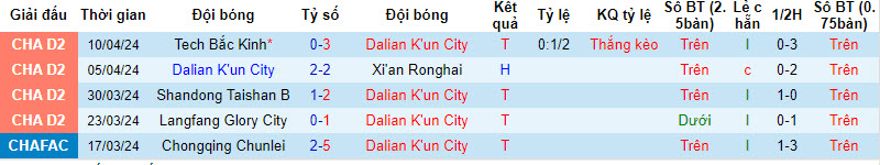 Nhận định, soi kèo Dalian K'un City vs Rizhao Yuqi, 14h ngày 15/4: Hai thái cực - Ảnh 1
