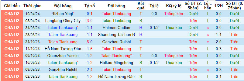 Nhận định, soi kèo Tai'an Tiankuang vs Hubei Istar, 14h ngày 15/4: Vượt mặt đối thủ - Ảnh 1