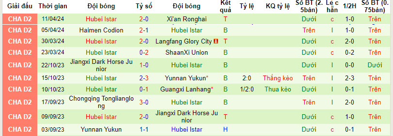 Nhận định, soi kèo Tai'an Tiankuang vs Hubei Istar, 14h ngày 15/4: Vượt mặt đối thủ - Ảnh 2