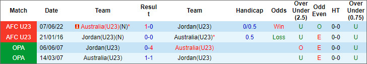Soi kèo phạt góc U23 Úc vs U23 Jordan, 20h ngày 15/4 - Ảnh 3