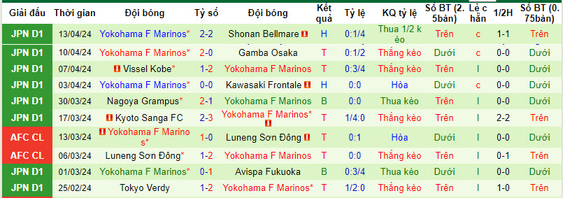 Nhận định, soi kèo Ulsan Hyundai vs Yokohama F Marinos, 17h ngày 17/4: Ưu thế rõ rệt - Ảnh 2