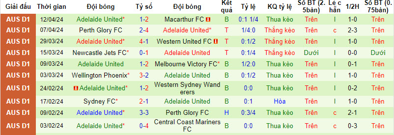 Nhận định, soi kèo Western United vs Adelaide, 16h ngày 16/4: Suy nghĩ đơn giản - Ảnh 2