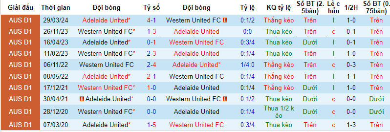 Nhận định, soi kèo Western United vs Adelaide, 16h ngày 16/4: Suy nghĩ đơn giản - Ảnh 3