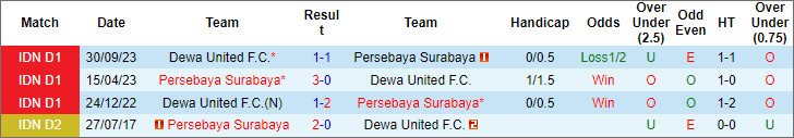 Soi kèo phạt góc Persebaya Surabaya vs Dewa United, 15h ngày 16/4 - Ảnh 3