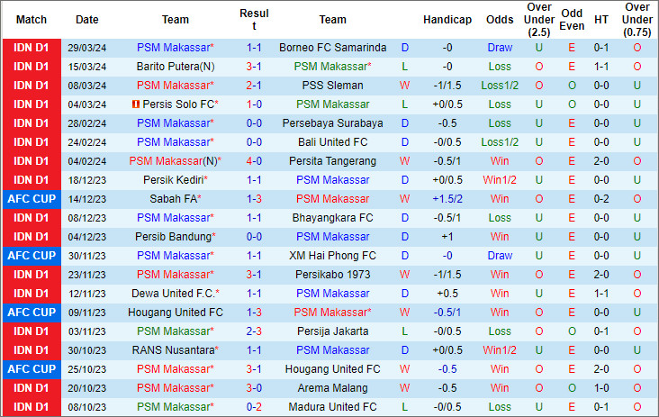 Soi kèo phạt góc PSM Makassar vs PSIS Semarang, 19h ngày 16/4 - Ảnh 1