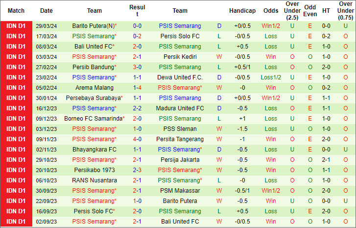 Soi kèo phạt góc PSM Makassar vs PSIS Semarang, 19h ngày 16/4 - Ảnh 2