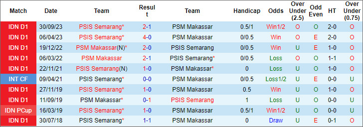 Soi kèo phạt góc PSM Makassar vs PSIS Semarang, 19h ngày 16/4 - Ảnh 3