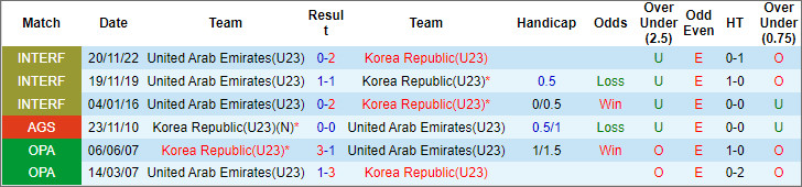 Soi kèo phạt góc U23 Hàn Quốc vs U23 UAE, 22h30 ngày 16/4 - Ảnh 3