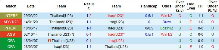 Soi kèo phạt góc U23 Iraq vs U23 Thái Lan, 22h30 ngày 16/4 - Ảnh 3
