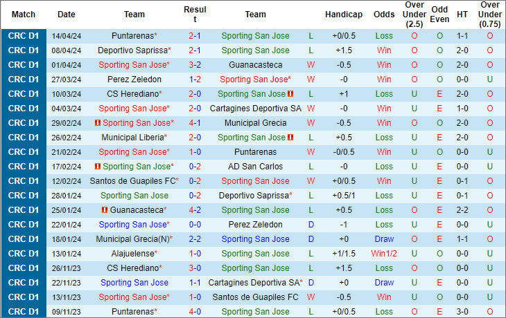 Nhận định, soi kèo Sporting San José vs Santos Guápiles, 7h ngày 18/4: Khách yếu bóng vía - Ảnh 1