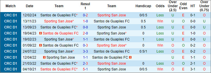 Nhận định, soi kèo Sporting San José vs Santos Guápiles, 7h ngày 18/4: Khách yếu bóng vía - Ảnh 3