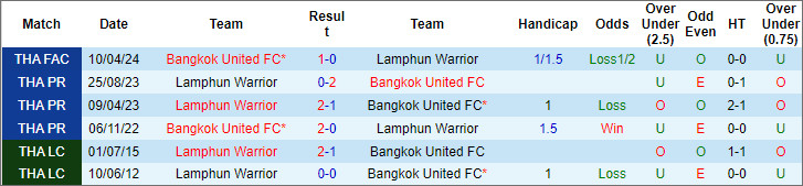 Nhận định, soi kèo Bangkok United vs Lamphun Warrior, 19h ngày 18/4: Nhiệm vụ phải thắng - Ảnh 3