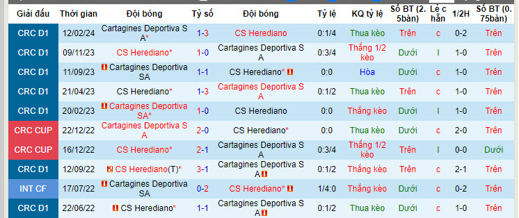 Nhận định, soi kèo Herediano vs Cartaginés, 9h ngày 19/4: Trở lại quỹ đạo - Ảnh 3