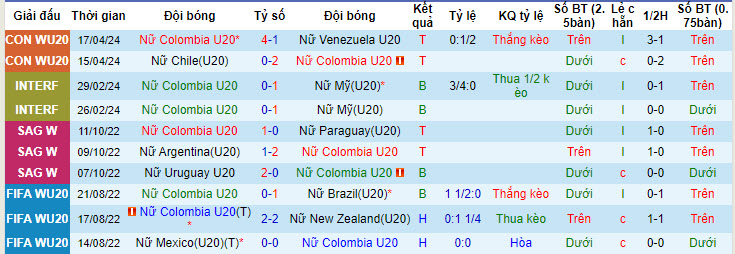 Nhận định, soi kèo U20 nữ Colombia vs U20 nữ Bolivia, 4h ngày 19/4: Nắm chắc vé đi tiếp - Ảnh 1