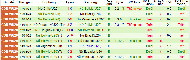 Nhận định, soi kèo U20 nữ Colombia vs U20 nữ Bolivia, 4h ngày 19/4: Nắm chắc vé đi tiếp - Ảnh 2