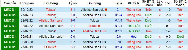 Nhận định, soi kèo San Luis vs Toluca, 10h ngày 20/4: Tung cờ trắng - Ảnh 3