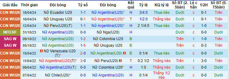Nhận định, soi kèo U20 nữ Argentina vs U20 nữ Paraguay, 4h ngày 20/4: Đội bên hài lòng - Ảnh 1
