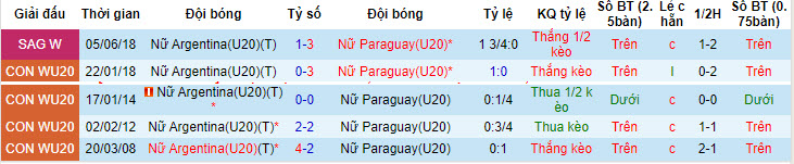 Nhận định, soi kèo U20 nữ Argentina vs U20 nữ Paraguay, 4h ngày 20/4: Đội bên hài lòng - Ảnh 3