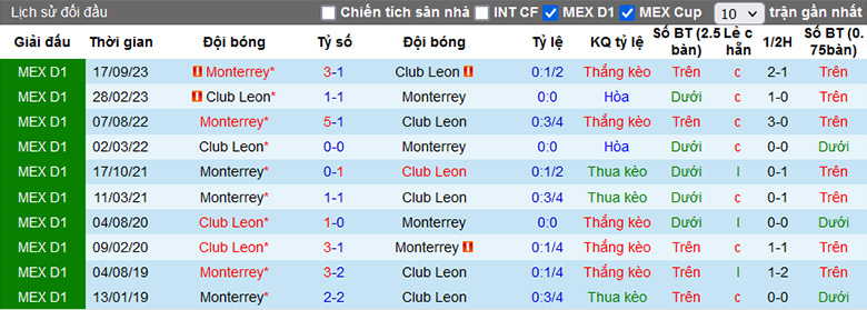 Nhận định, soi kèo León vs Monterrey, 6h00 ngày 21/4: Cơ hội cho chủ nhà - Ảnh 1