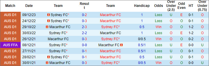 Nhận định, soi kèo Macarthur vs Sydney FC, 16h45 ngày 20/4: Thử lửa trước play-offs - Ảnh 3