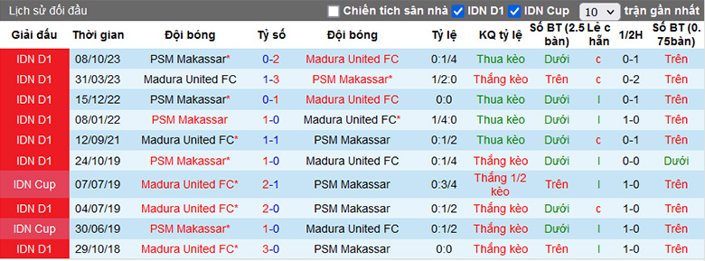 Nhận định, soi kèo Madura United vs PSM Makassar, 15h00 ngày 21/4: Giữ vững vị trí - Ảnh 1