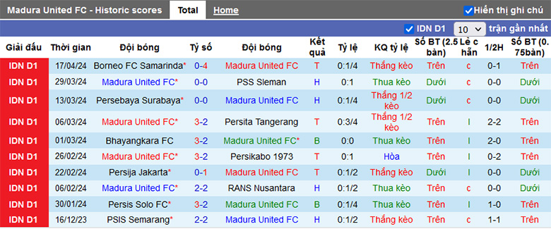 Nhận định, soi kèo Madura United vs PSM Makassar, 15h00 ngày 21/4: Giữ vững vị trí - Ảnh 2