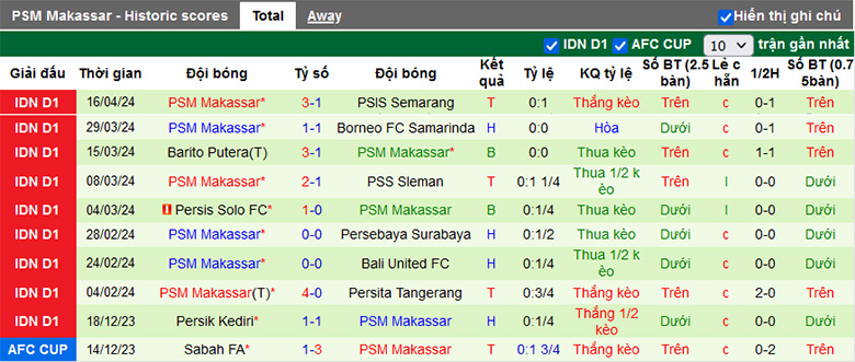 Nhận định, soi kèo Madura United vs PSM Makassar, 15h00 ngày 21/4: Giữ vững vị trí - Ảnh 3