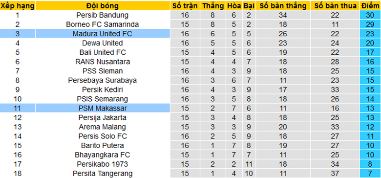 Nhận định, soi kèo Madura United vs PSM Makassar, 15h00 ngày 21/4: Giữ vững vị trí - Ảnh 4