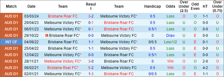 Nhận định, soi kèo Melbourne Victory vs Brisbane Roar, 14h30 ngày 20/4: Bảo vệ top 3 - Ảnh 3