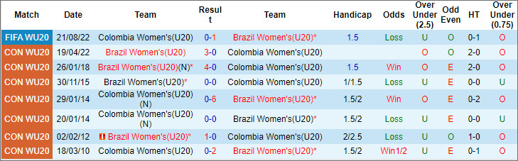 Nhận định, soi kèo U20 nữ Brazil vs U20 nữ Colombia, 6h30 ngày 21/4: Trận cầu thủ tục - Ảnh 3