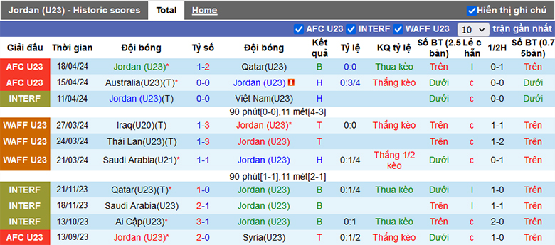 Nhận định, soi kèo U23 Jordan vs U23 Indonesia, 22h30 ngày 21/4: Nghi ngờ cửa trên - Ảnh 2