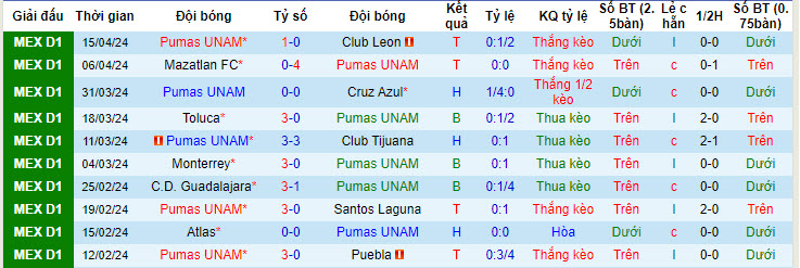 Nhận định, soi kèo UNAM Pumas vs Club América, 10h10 ngày 21/4: Chủ nhà an phận - Ảnh 1