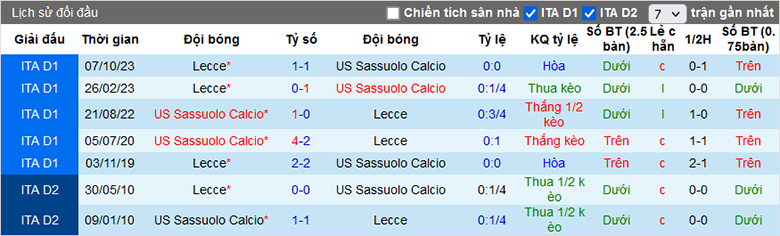 Soi kèo phạt góc Sassuolo vs Lecce, 17h30 ngày 21/4 - Ảnh 1