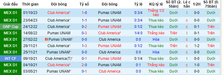 Soi kèo phạt góc UNAM Pumas vs Club América, 10h10 ngày 21/4 - Ảnh 4