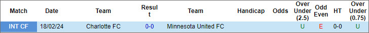 Nhận định, soi kèo Charlotte vs Minnesota United, 5h ngày 22/4: Điểm tựa sân nhà - Ảnh 3