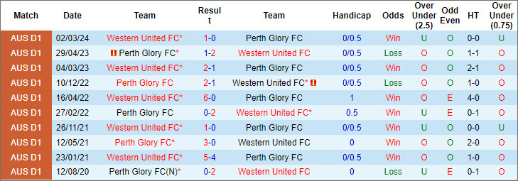 Nhận định, soi kèo Perth Glory vs Western United, 14h ngày 21/4: Chủ nhà rệu rã - Ảnh 3