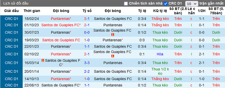 Nhận định, soi kèo Santos Guápiles vs Puntarenas, 6h00 ngày 22/4: Sân nhà vẫn hơn - Ảnh 1