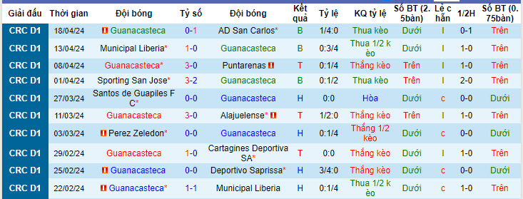 Nhận định, soi kèo Guanacasteca vs Herediano, 9h ngày 23/4: Tin vào đội khách - Ảnh 1