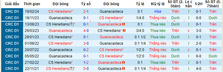 Nhận định, soi kèo Guanacasteca vs Herediano, 9h ngày 23/4: Tin vào đội khách - Ảnh 3