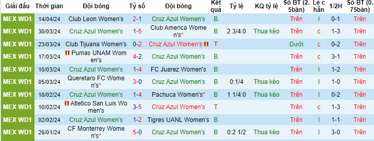 Nhận định, soi kèo nữ Cruz Azul vs nữ Toluca, 4h45 ngày 23/4: Kẻ tám lạng người nửa cân - Ảnh 1