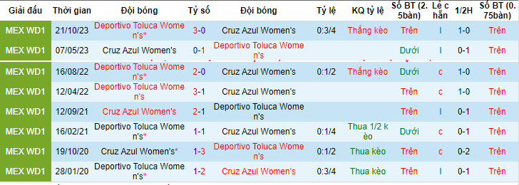 Nhận định, soi kèo nữ Cruz Azul vs nữ Toluca, 4h45 ngày 23/4: Kẻ tám lạng người nửa cân - Ảnh 3