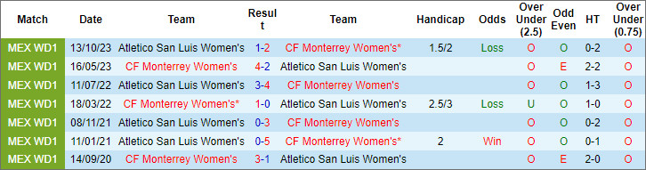 Nhận định, soi kèo nữ Monterrey vs nữ San Luis, 10h05 ngày 23/4: Bắt nạt kẻ yếu - Ảnh 3