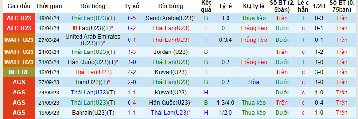 Nhận định, soi kèo U23 Thái Lan vs U23 Tajikistan, 22h30 ngày 22/4: Tự tin giành vé - Ảnh 1