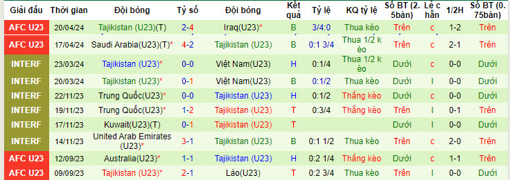 Nhận định, soi kèo U23 Thái Lan vs U23 Tajikistan, 22h30 ngày 22/4: Tự tin giành vé - Ảnh 2