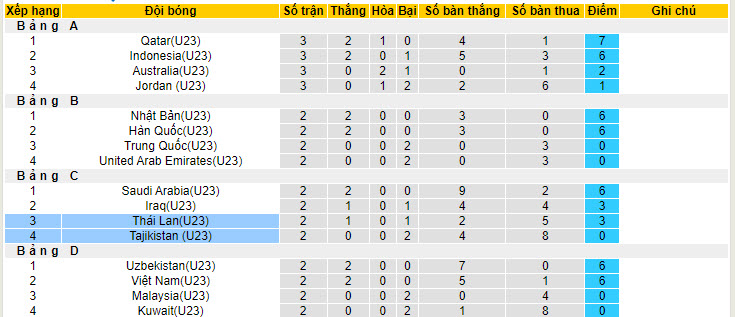 Nhận định, soi kèo U23 Thái Lan vs U23 Tajikistan, 22h30 ngày 22/4: Tự tin giành vé - Ảnh 3