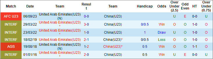Nhận định, soi kèo U23 UAE vs U23 Trung Quốc, 20h ngày 22/4: Màn chia tay nhạt - Ảnh 3