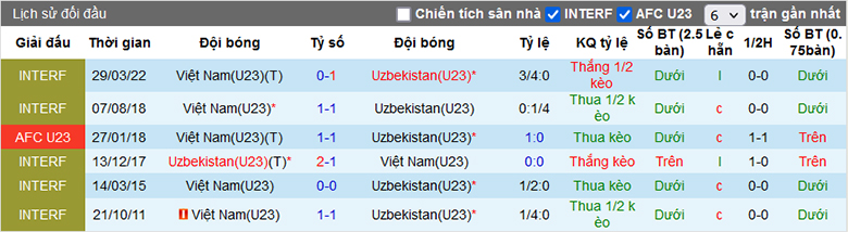 Nhận định, soi kèo U23 Việt Nam vs U23 Uzbekistan, 22h30 ngày 23/4: Không có bất ngờ - Ảnh 1